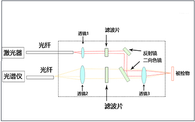 Laser External Optical Path