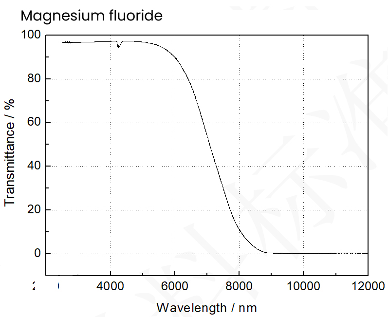 Magnesium Fluoride Transmittance Curve