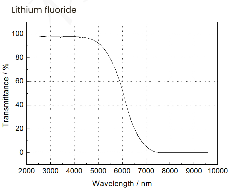 Lithium Fluoride Transmittance Curve