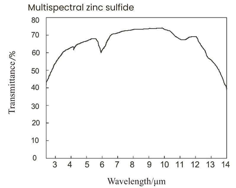  Multispectral CVD Zinc Sulfide Transmittance Curve