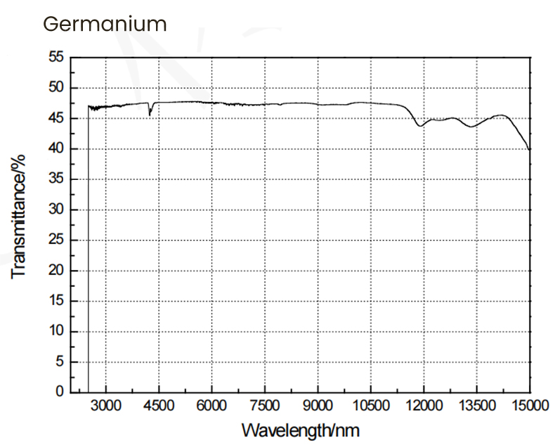 Germanium Transmittance Curve