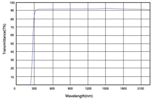 K9 Transmittance Curve