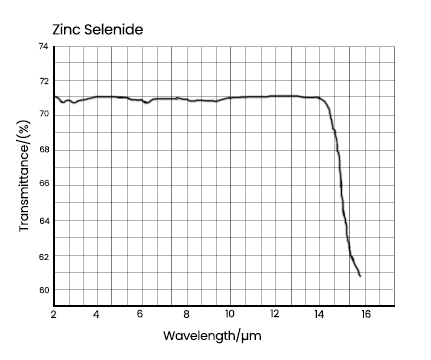 Zinc Selenide Transmittance Curve