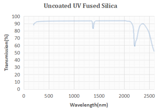 Fused Silica Transmittance Curve