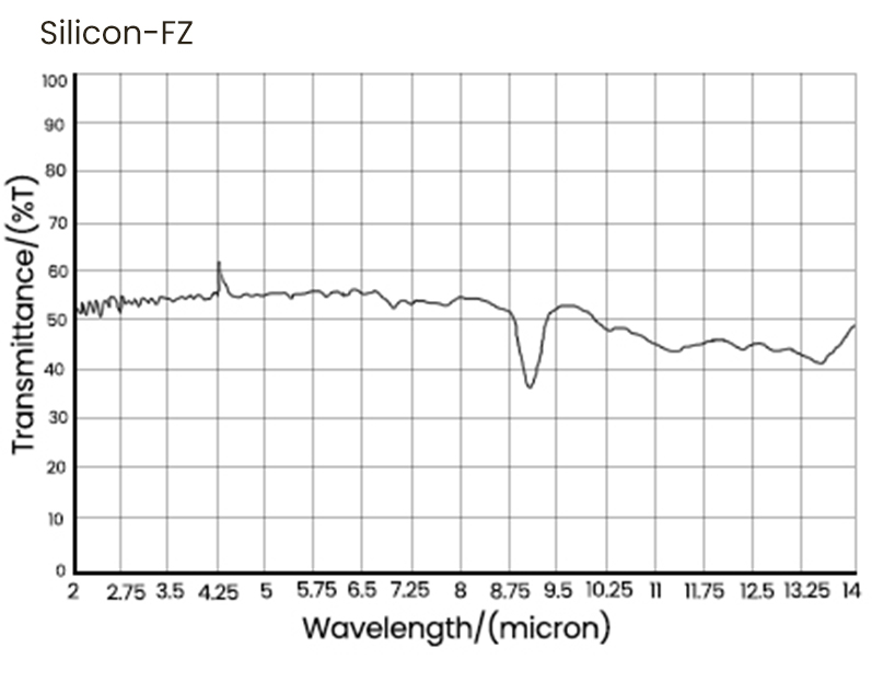 Silicon Transmittance Curve-FZ