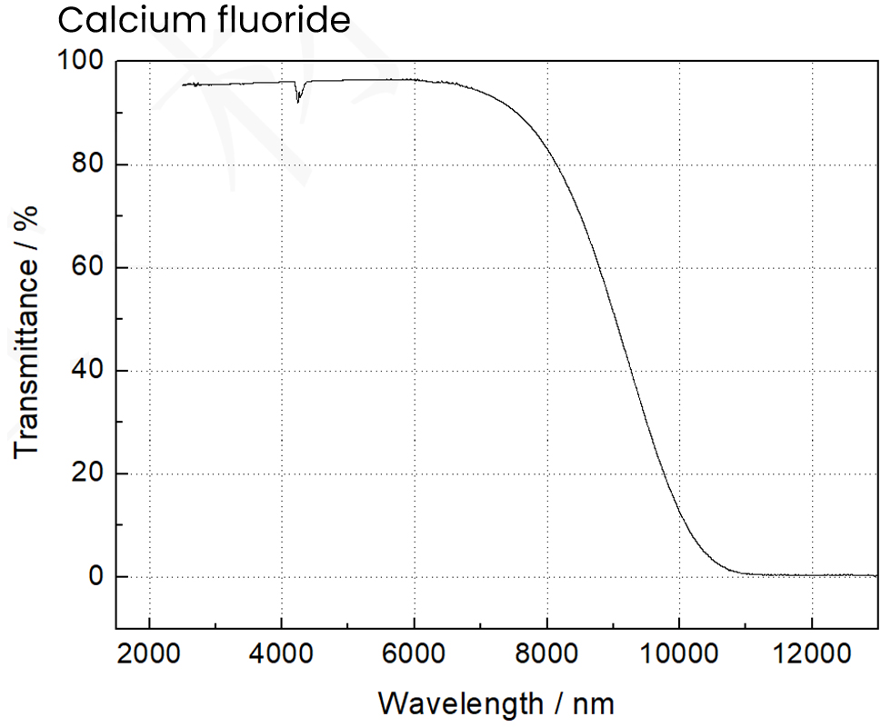 Calcium Fluoride Transmittance Curve