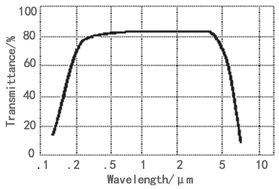 Sapphire Transmittance Curve