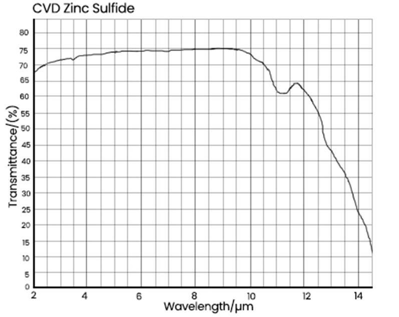 CVD Zinc Sulfide Transmittance Curve