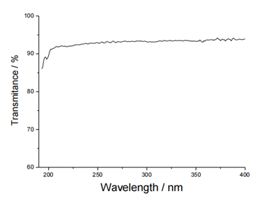 Calcium Fluoride Transmittance Curve